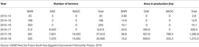 Impact of Bt Brinjal Cultivation in the Market Value Chain in Five Districts of Bangladesh